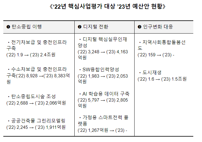 2022년도 핵심사업평가 결과 최종보고회 개최 2022년도 핵심사업평가 결과 최종보고회 개최
