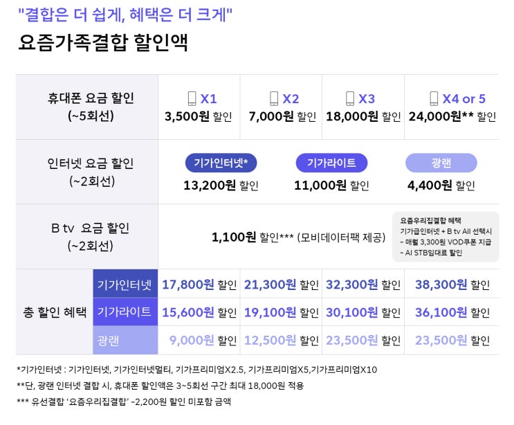  싱글, 예비부부 SKT 요즘 가족 결합 출시!