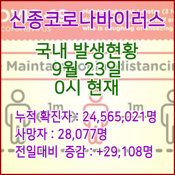  코로나19(코로나바이러스) 9월 23일 0시 신규확진자 29,108명 / 사망자 28,077명