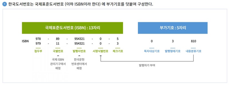 도서, 책 바코드 ISBN, ISSN 바코드 표기 유무 및 ISSN 8번째 자리 구하는 법