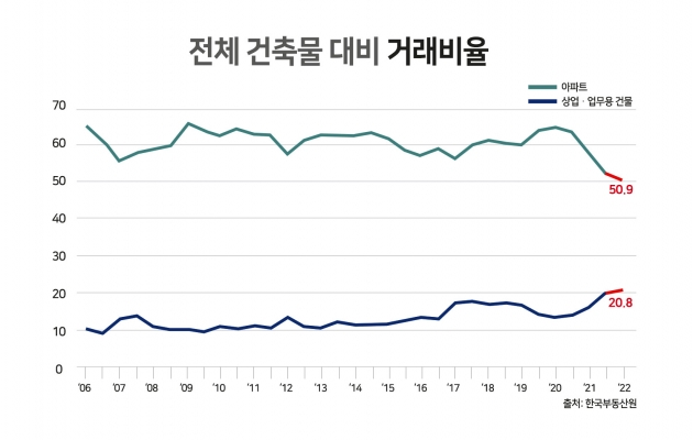올 상반기 오피스텔·상가 거래비율 '역대 최고'…아파트는 최저 올 상반기 오피스텔·상가 거래비율 '역대 최고'…아파트는 최저