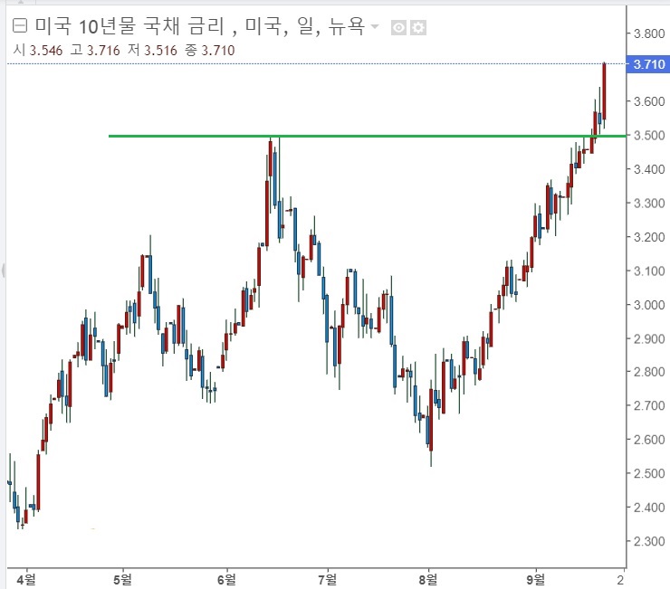<뉴욕 증시> 전 세계 금리 인상 행렬 동참, 침체 확산 <뉴욕 증시> 전 세계 금리 인상 행렬 동참, 침체 확산