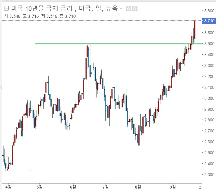 &lt;뉴욕 증시&gt; 전 세계 금리 인상 행렬 동참, 침체 확산