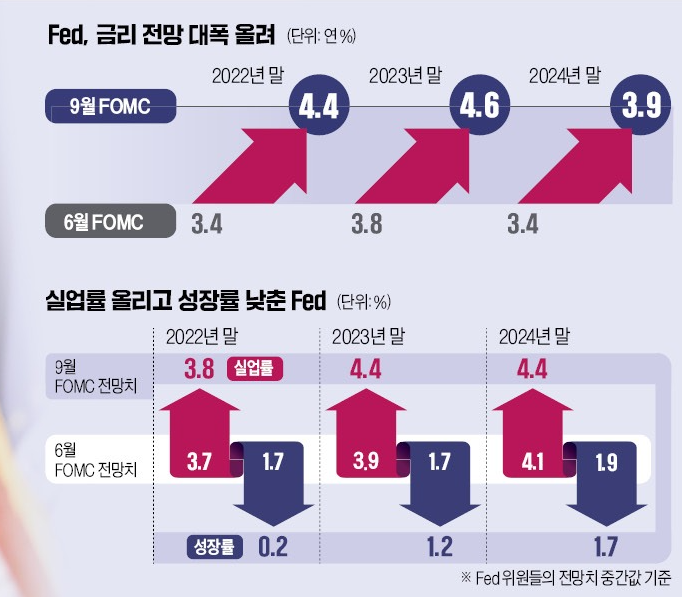 미국 FED, 기준금리 연말 4.4% 전망