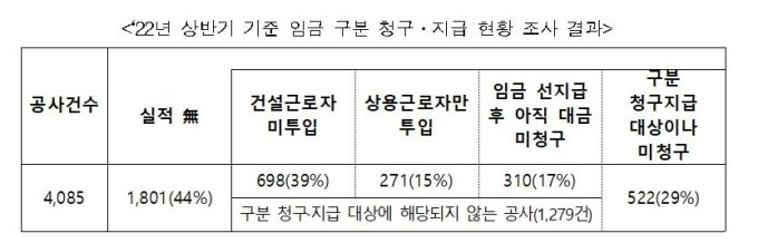 건설근로자 임금 구분 청구·지급 실적 크게 개선(국토교통부) 건설근로자 임금 구분 청구·지급 실적 크게 개선(국토교통부)