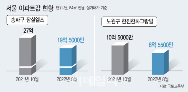 "집값 하락 이제 시작일뿐…영끌로 샀다면 최고 7년은 버텨라" "집값 하락 이제 시작일뿐…영끌로 샀다면 최고 7년은 버텨라"