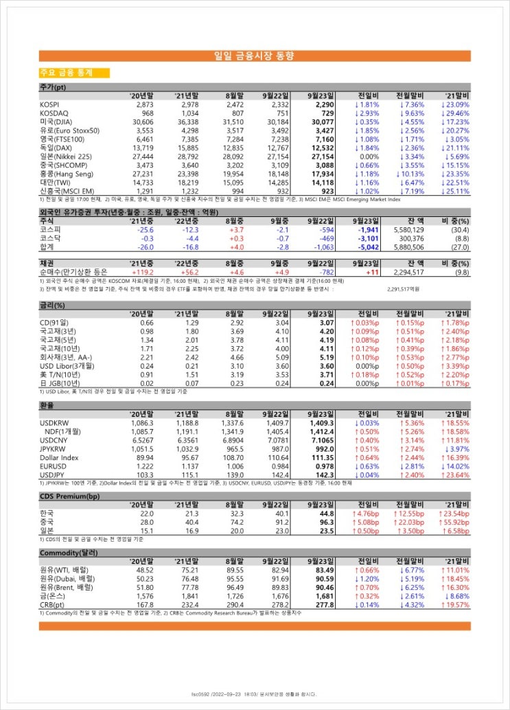  금융시장동향(22.9.23), 금융위원회
