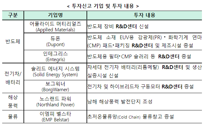 반도체·전기차 등 북미 기업 7곳, 한국에 11억5000만 달러 투자(어플라이드 머티리얼즈·듀폰 등 국내에 R&D센터 신·증설)_산업통상자원부 반도체·전기차 등 북미 기업 7곳, 한국에 11억5000만 달러 투자(어플라이드 머티리얼즈·듀폰 등 국내에 R&D센터 신·증설)_산업통상자원부
