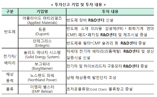 반도체·전기차 등 북미 기업 7곳, 한국에 11억5000만 달러 투자(어플라이드 머티리얼즈·듀폰 등 국내에 R&D센터 신·증설)_산업통상자원부