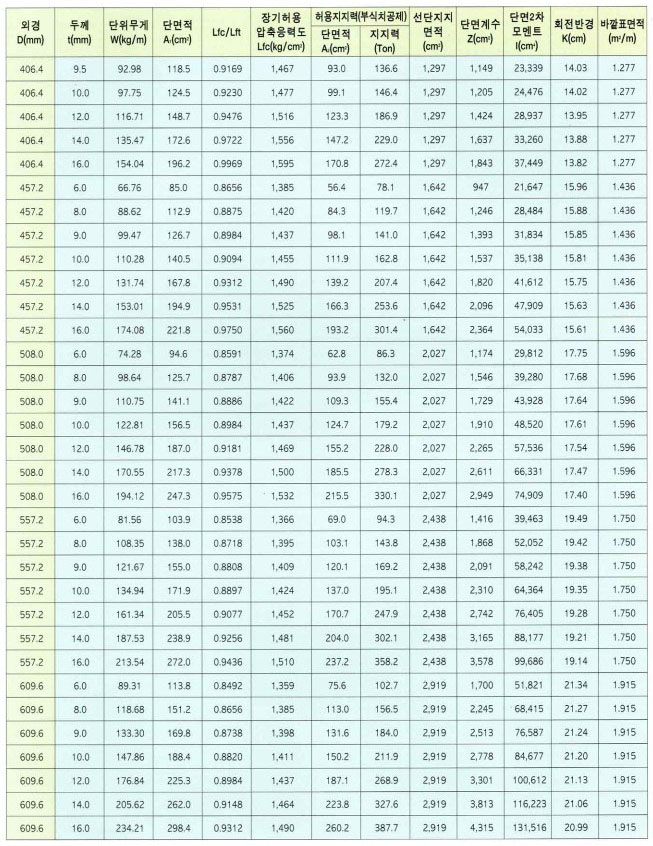  강관말뚝 단위중량표