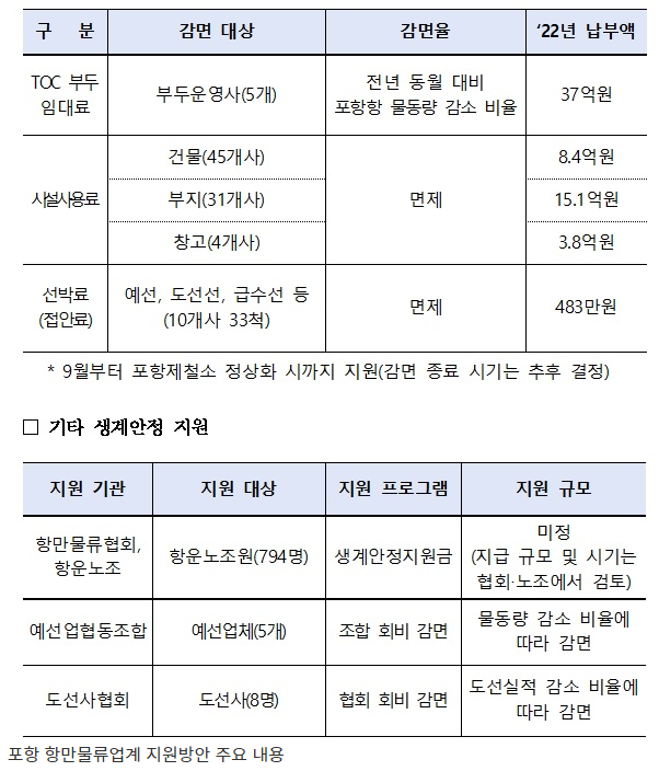 해수부, ‘힌남노’ 피해 포항 항만물류업계에 긴급 재정지원_해양수산부 해수부, ‘힌남노’ 피해 포항 항만물류업계에 긴급 재정지원_해양수산부