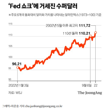 전세계 긴축전쟁, 슈퍼달러, 하락하는 원화값 전세계 긴축전쟁, 슈퍼달러, 하락하는 원화값