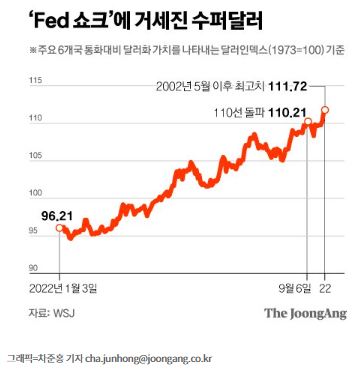 전세계 긴축전쟁, 슈퍼달러, 하락하는 원화값