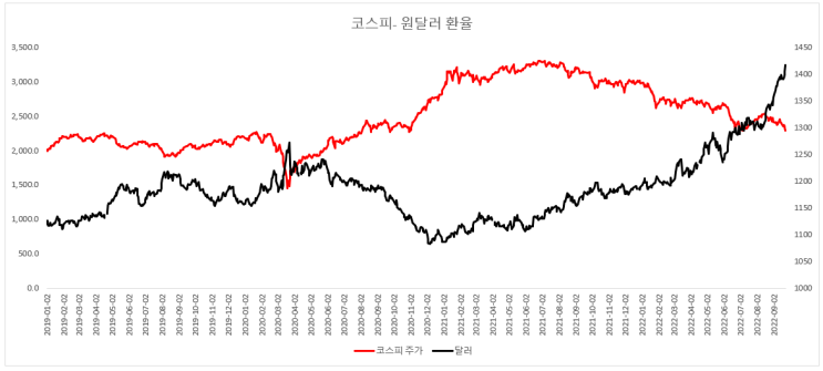  [매크로] 원달러 환율 / 천연가스 / WTI / 미국채 금리 10년물 수익률 / 코스피 차트 - 원달러 환율 관계