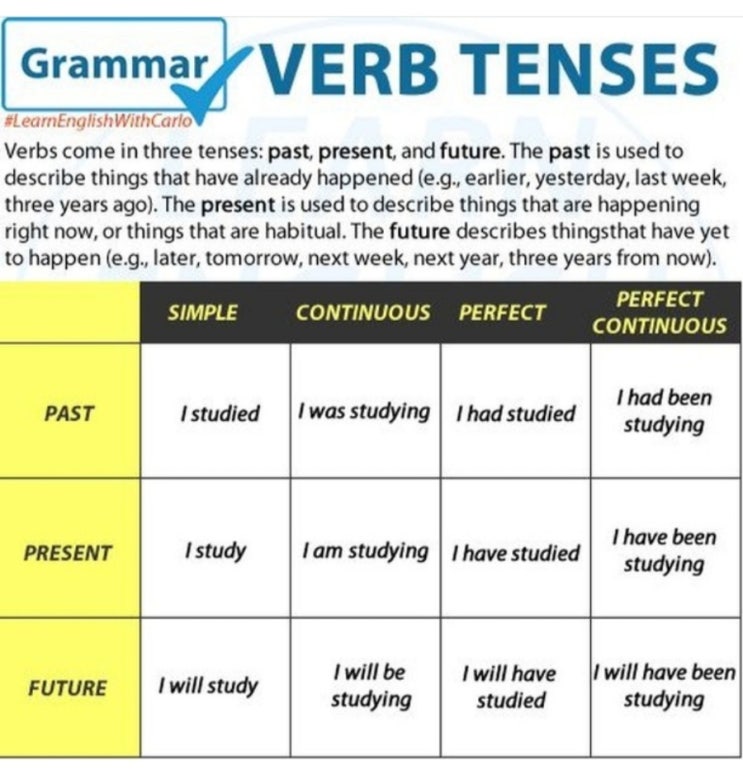  Verb Tenses