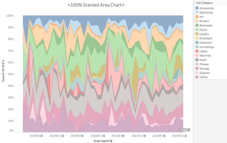 <태블로> 100% 누적 영역 차트 만들기 - Tableau 기초 #2