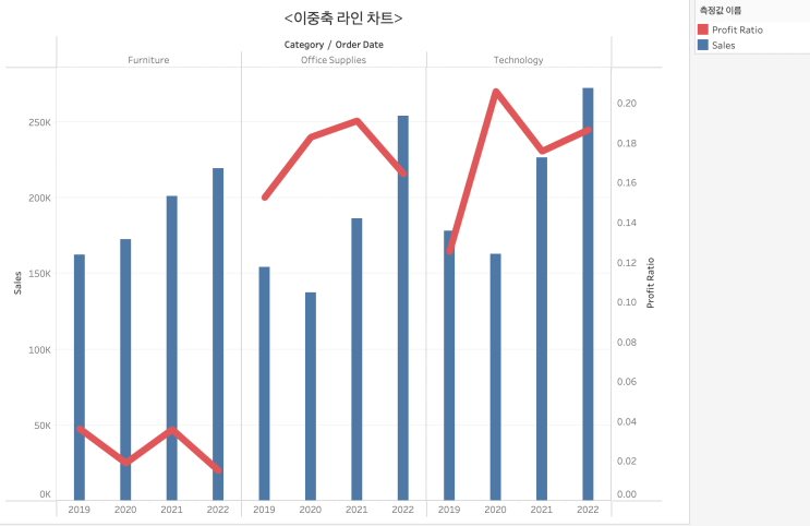 <태블로> 이중축 라인 차트 만들기 - Tableau 기초 #1 <태블로> 이중축 라인 차트 만들기 - Tableau 기초 #1
