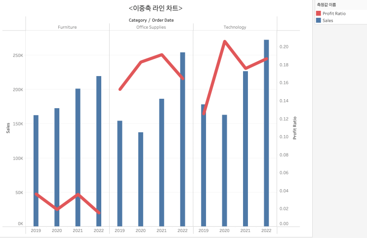 <태블로> 이중축 라인 차트 만들기 - Tableau 기초 #1