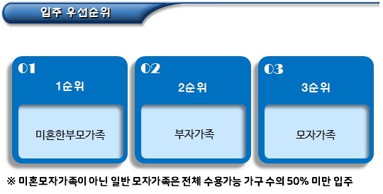 한부모가족 공동생활가정형 주거지원 절차 및 방법