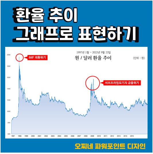  [파워포인트 디자인] 환율 추이 그래프 그리기