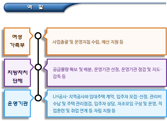 한부모가족 공동생활가정형 주거 지원