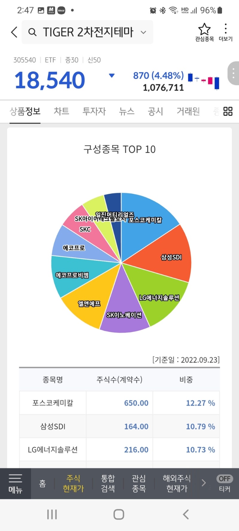 종목분석] 포스코케미칼, 언제까지 오를까? : 네이버 블로그