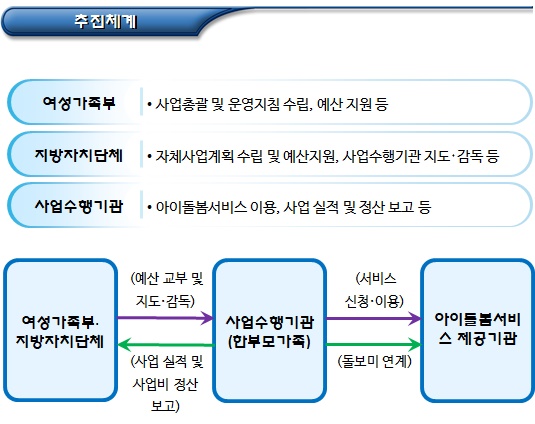 한부모가족복지시설 아이돌봄서비스 지원