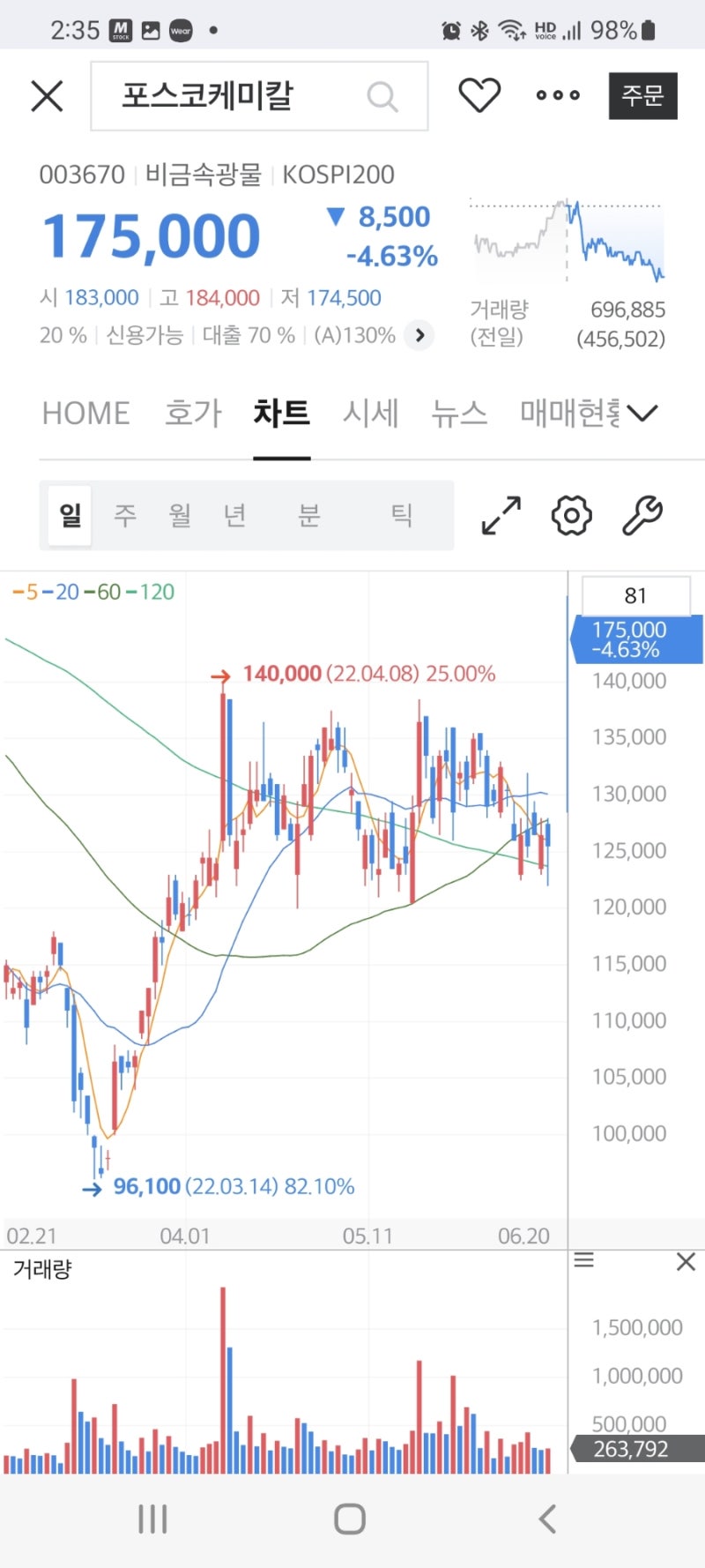 종목분석] 포스코케미칼, 언제까지 오를까? : 네이버 블로그