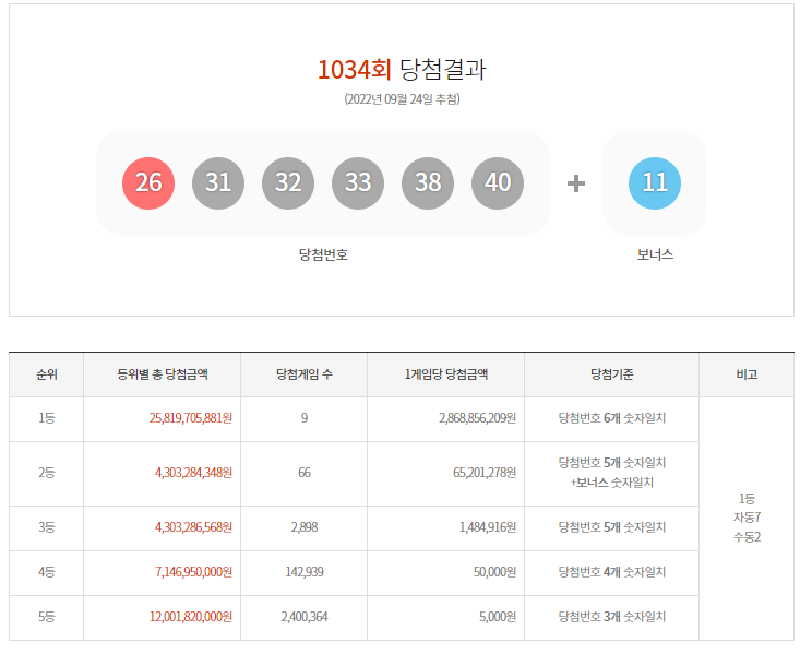  [9/24]로또 1034회 1등 실수령금 당첨 안내 정보 알려드려요