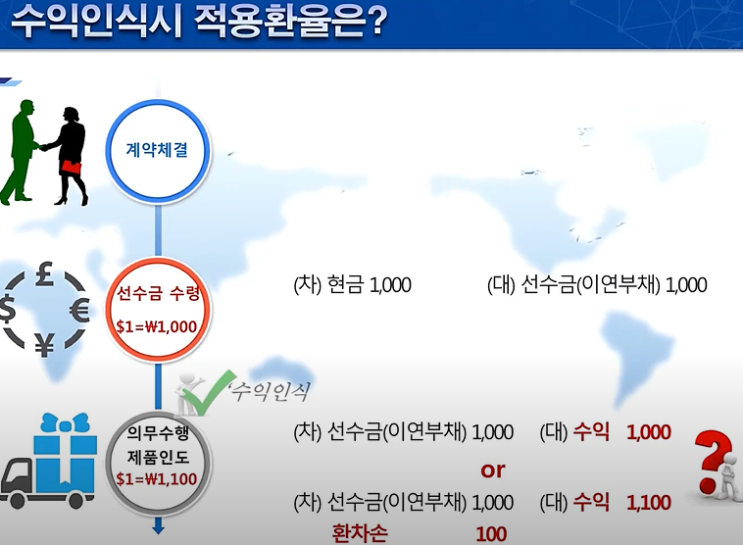  2122 외화 거래와 선지급·선수취 대가(선급금, 선수금 등 비화폐성자산/부채의 경우)