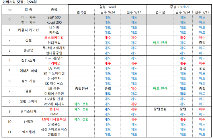  9/24 주가 전망, 차트 분석 ( 포스코케미칼, 고려아연, LG에너지솔루션)