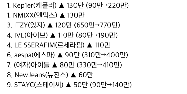 2022년 4세대 걸그룹들 해외 팬덤 지표 2022년 4세대 걸그룹들 해외 팬덤 지표
