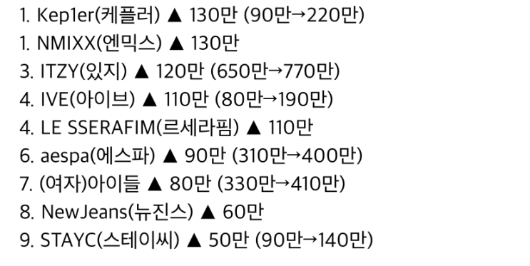 2022년 4세대 걸그룹들 해외 팬덤 지표