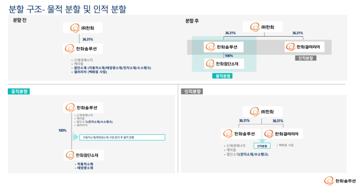  한화솔루션 물적,인적 분할 공시내용 및 컨콜 내용 정리 (호재 인가 악재인가?!)