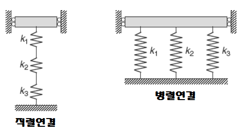  완충 및 제동용 기계요소 - 브레이크, 스프링