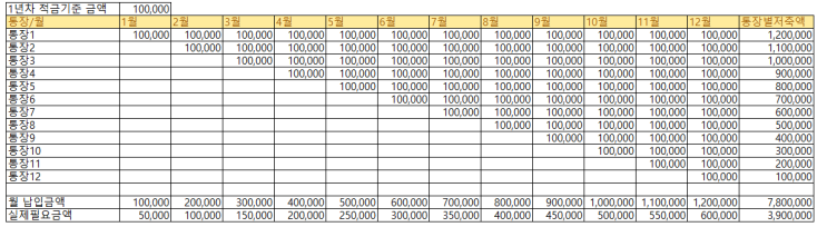  2. 적금 풍차돌리기로 저축하는 습관들이기 ①