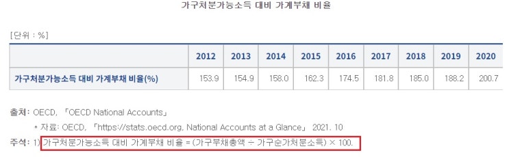 고금리 시대에 한국의 가계부채 문제 고금리 시대에 한국의 가계부채 문제
