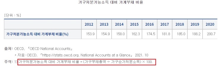 고금리 시대에 한국의 가계부채 문제