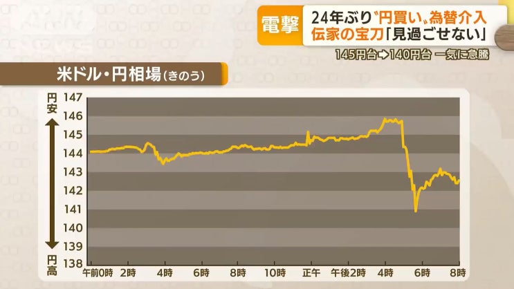  외환시장 개입 / 일본 금융완화 지속표명한날 뒤통수치기 / 2022년9월22일