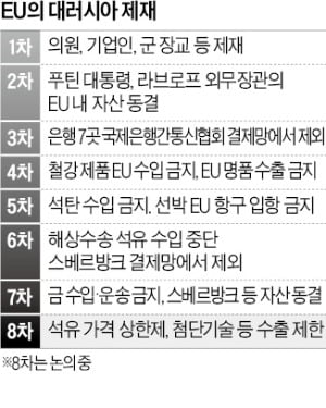 푸틴 폭주에 EU 맞대응 나선다…점점 고립되는 러시아 푸틴 폭주에 EU 맞대응 나선다…점점 고립되는 러시아