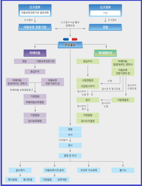  아동학대에 대한 사법처리 절차 (아동보호전문기관 연락하기, 신고의무자)