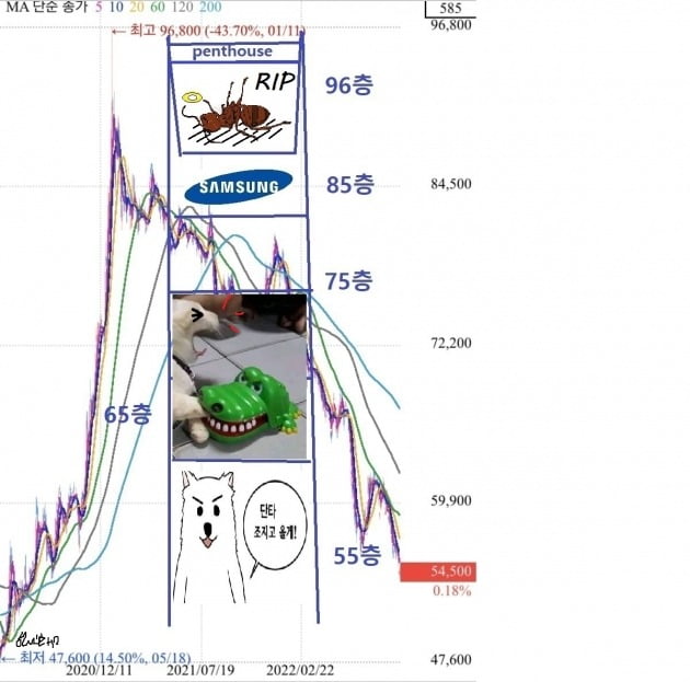 "삼성전자 96층에 사람 있어요"…개미들 '비명' 