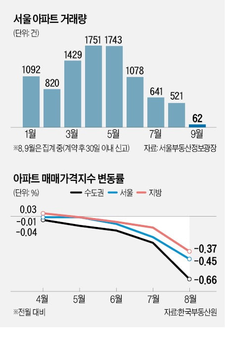 11억이던 창동 아파트가 지금은…2030 영끌족 '멘붕'