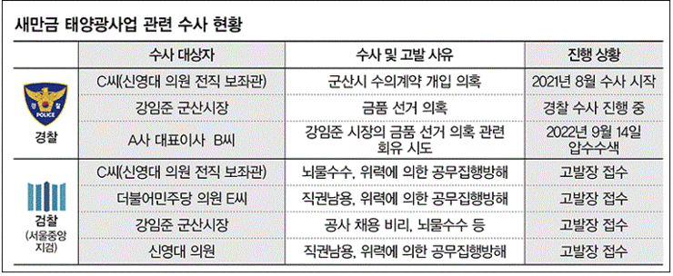  [문정권 실정 5년] 새만금 태양광 사업의 비리...이미 국민등은 알고 있다 