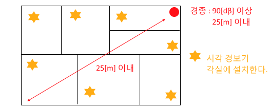 소방전기시설의 구조 및 원리 - 음향장치, 시각경보장치