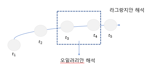 라그랑지안 vs 오일러리안 해석 라그랑지안 vs 오일러리안 해석
