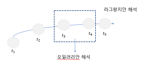 라그랑지안 vs 오일러리안 해석