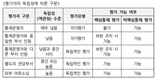  내부회계관리제도 전담조직이 없거나 CFO 산하에 있으면 내부통제 미비점에 해당하는지요? 등 FAQ