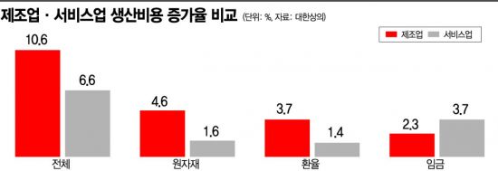 고환율·고금리·원자재값 상승…생산 비용에 허덕이는 기업들 고환율·고금리·원자재값 상승…생산 비용에 허덕이는 기업들