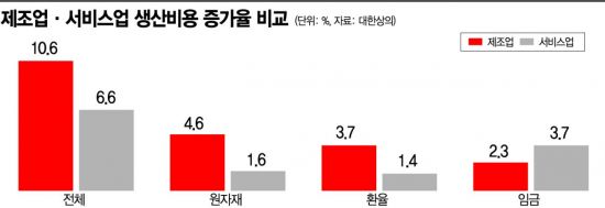 고환율·고금리·원자재값 상승…생산 비용에 허덕이는 기업들